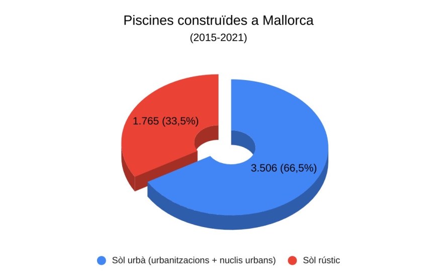 Piscines construïdes a Mallorca 2015-2021